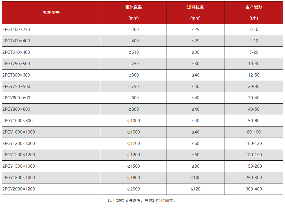 液壓對輥（gǔn）製砂機型（xíng）號參數